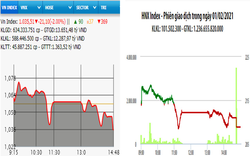 Diễn biến VN-Index và HNX-Index, phiên giao dịch ngày 1-2.