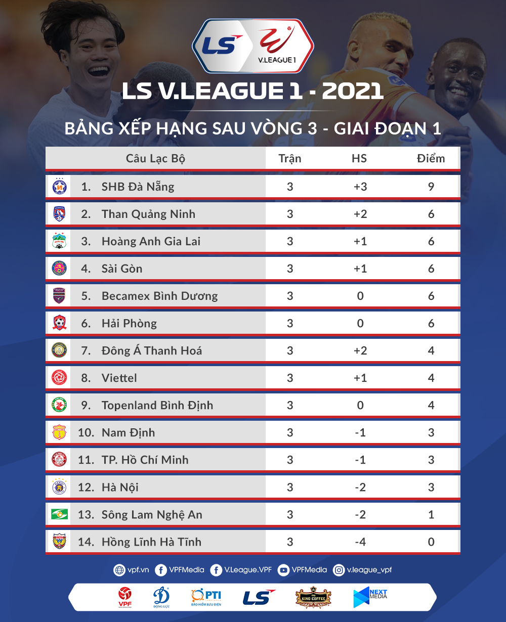 Bảng xếp hạng sau vòng 3. Lịch thi đấu vòng 4 V-League 2021 -0
