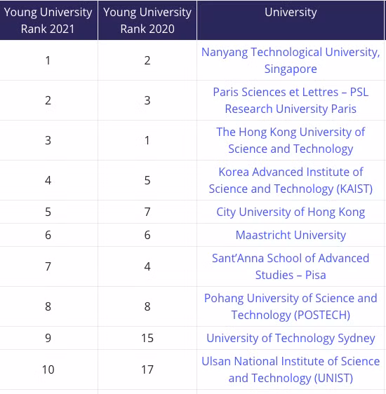 Đại học châu Á góp mặt đông đảo trong xếp hạng đại học trẻ tốt nhất thế giới -0