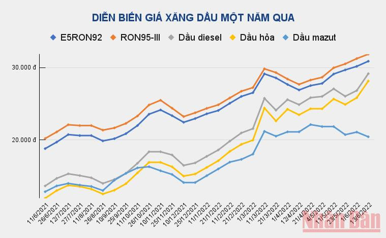 Giá xăng dầu tiếp tục lập đỉnh ảnh 1 Giá xăng dầu tiếp tục lập đỉnh -0