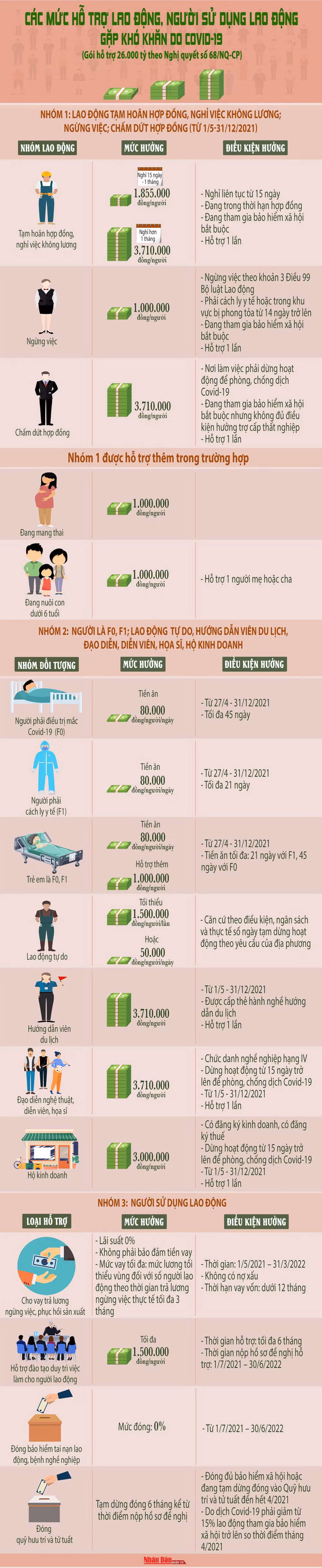 Các mức hỗ trợ trong gói 26.000 tỷ đồng theo Nghị quyết 68 -0