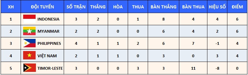 Thứ hạng tạm thời các đội ở bảng A. (Ảnh: VĂN TOẢN) Thất bại 0-4 trước U23 Indonesia, U23 Philippines dừng bước ở SEA Games 31 -0