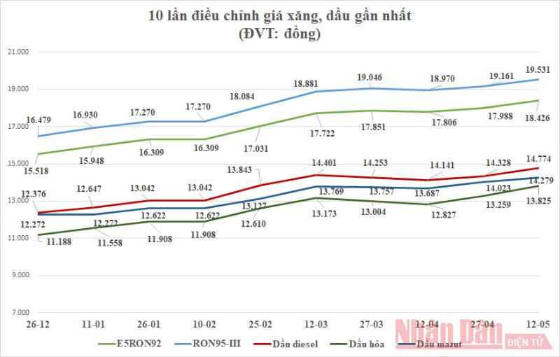 Đồ họa: Giang Khôi Xăng dầu tiếp tục tăng giá -0