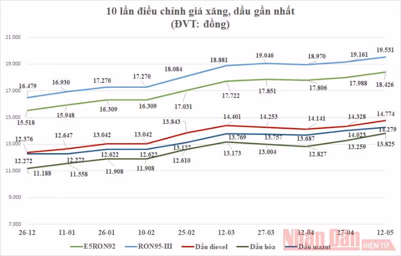 Xăng dầu tiếp tục tăng giá -0