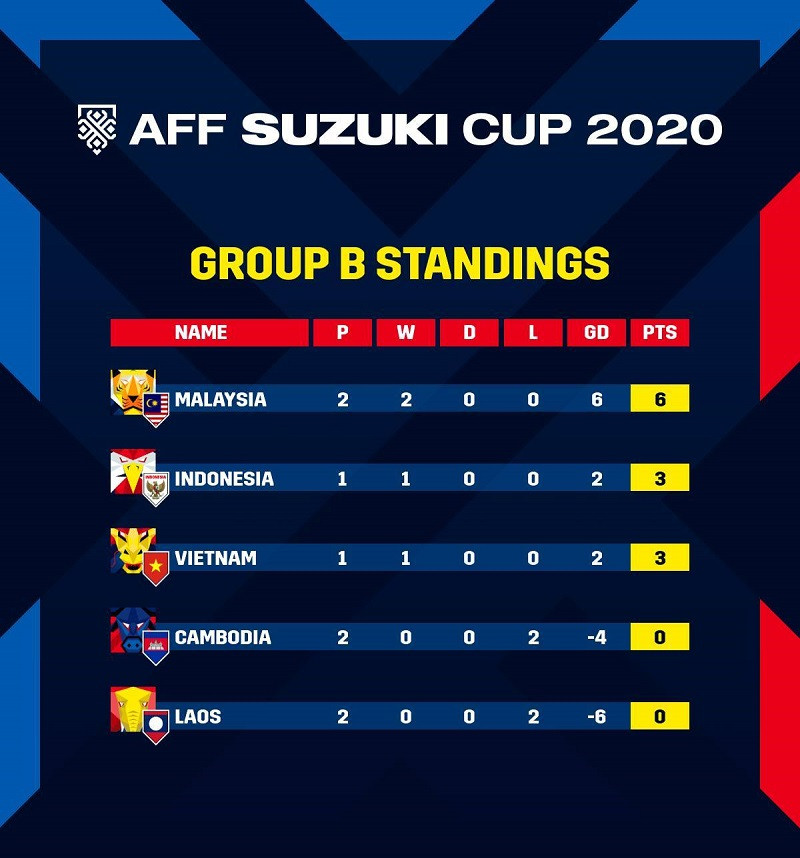 Cục diện hiện tại ở bảng B. (Ảnh: AFF Suzuki Cup) Huấn luyện viên Malaysia thừa nhận rất khó để ghi bàn vào lưới tuyển Việt Nam -0