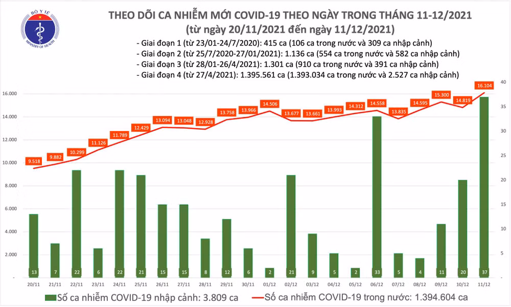Ghi nhận 16.141 ca nhiễm mới, trong đó có 9.478 ca trong cộng đồng -0