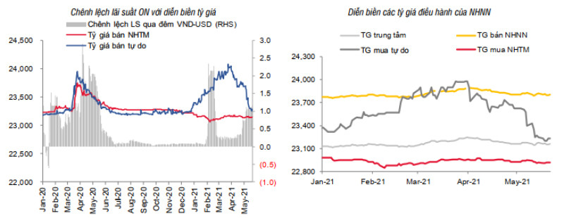 (Nguồn: Bloomberg, NHNN, SSI tổng hợp) SSI Research: Chưa có áp lực tăng lãi suất trong ngắn hạn -0