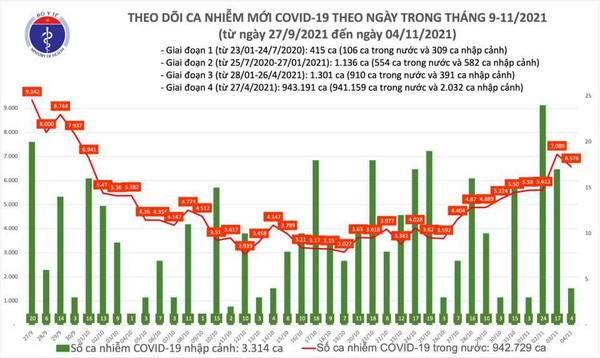 Ngày 4/11, Việt Nam ghi nhận 6.580 ca Covid-19 mới ảnh 1 Ngày 4/11 thêm 6.580 ca nhiễm mới, Hà Nội lên 100 ca -0