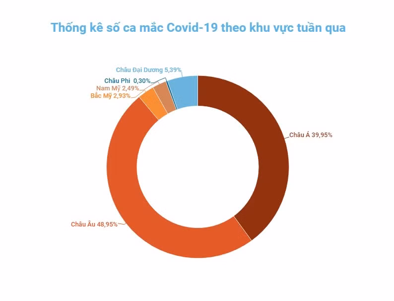 Ca mắc mới và tử vong do Covid-19 toàn cầu đang ở mức thấp nhất trong làn sóng Omicron -0