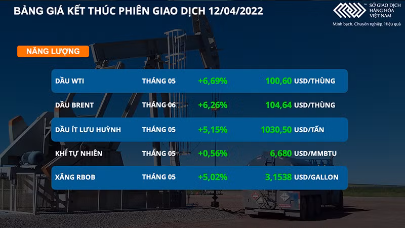 Giá dầu thô đảo chiều tăng 6%, kim loại cơ bản hút dòng tiền -0