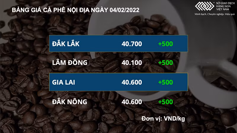 Sắc xanh lan tỏa các mặt hàng cà phê, bông và đường -0