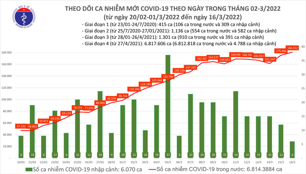 Cả nước có 180.558 ca nhiễm mới, 167.163 F0 khỏi bệnh ảnh 1 Cả nước có 180.558 ca nhiễm mới, 167.163 F0 khỏi bệnh -0