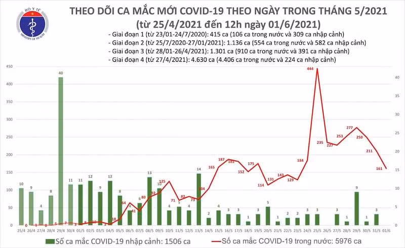 Biểu đồ các ca mắc Covid-19 theo ngày, tính đến 12 giờ ngày 1-6. (Ảnh: Bộ Y tế)