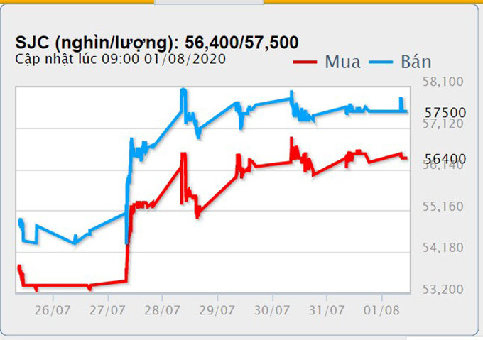 Diễn biến giá vàng SJC tại DOJI tuần 27-7 đến 1-8. (Nguồn: DOJI) Giá vàng đánh dấu tuần lịch sử -0