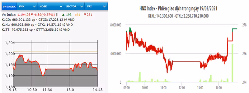 Diễn biến VN-Index và HNX-Index phiên giao dịch ngày 19-3.