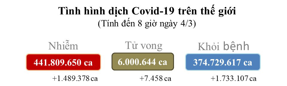 (Theo số liệu của Worldometers) covid -0