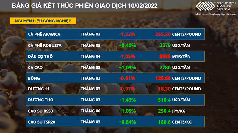 Thị trường nguyên liệu công nghiệp diễn biến trái chiều -0