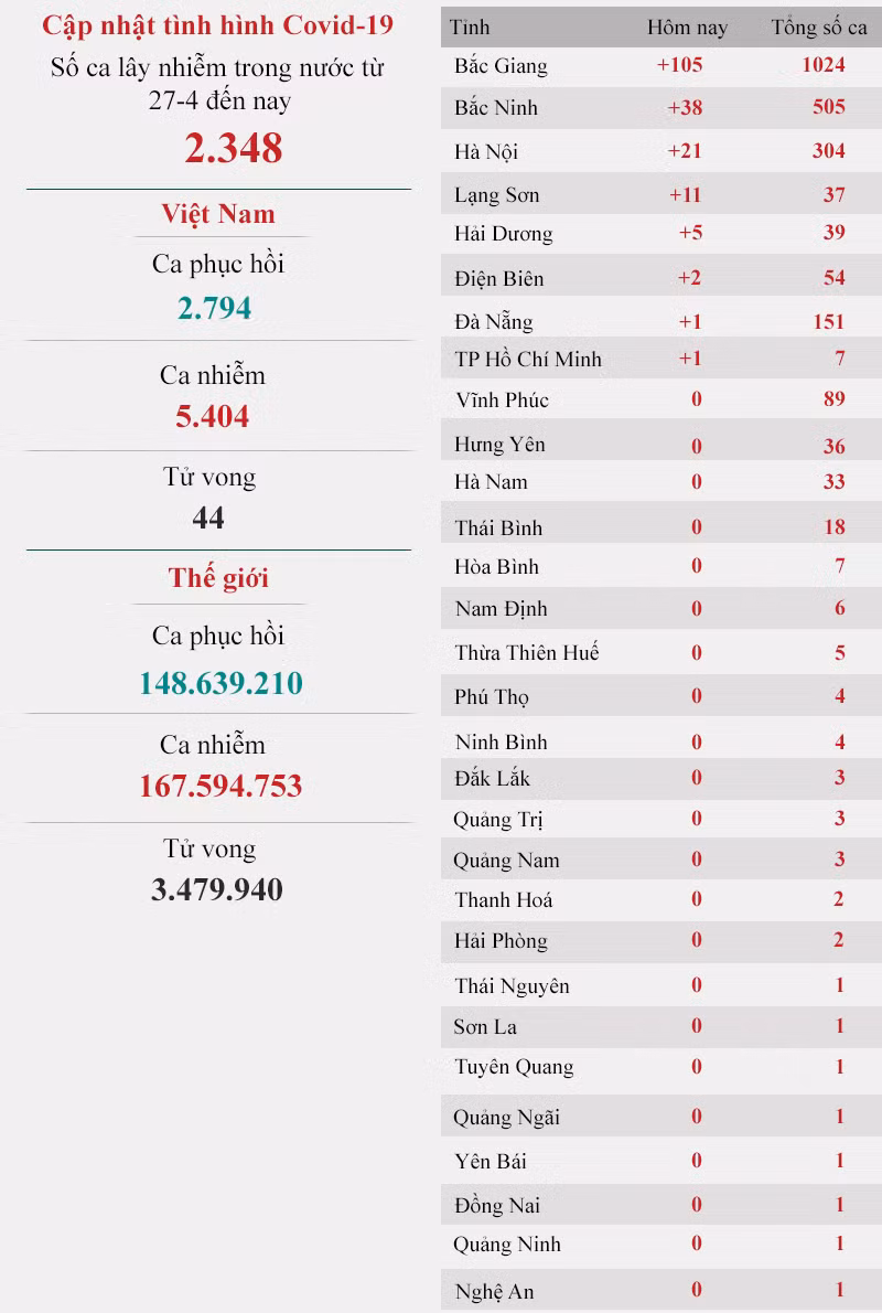 Cập nhật dịch Covid-19 ngày 24-5: 187 ca mắc mới -0