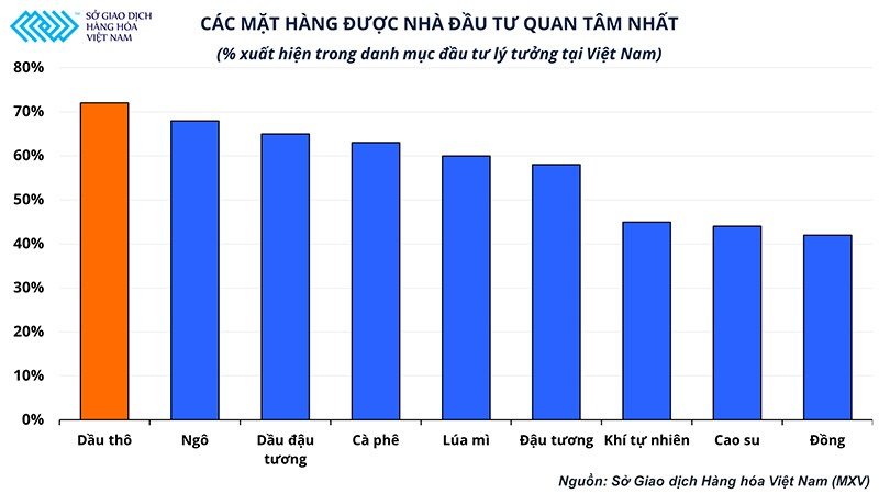 Biểu đồ khảo sát các thị trường được giới đầu tư trong nước quan tâm nhất trong năm 2021. MXV triển khai giao dịch hợp đồng năng lượng mini và micro -0