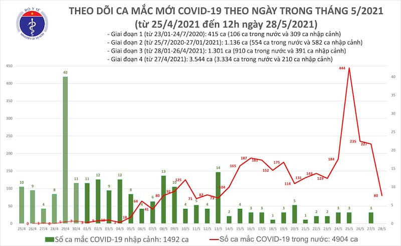 Biểu đồ các ca mắc Covid-19 theo ngày trong tháng 5-2012, tính đến 12 giờ ngày 28-5. (Ảnh: Bộ Y tế)