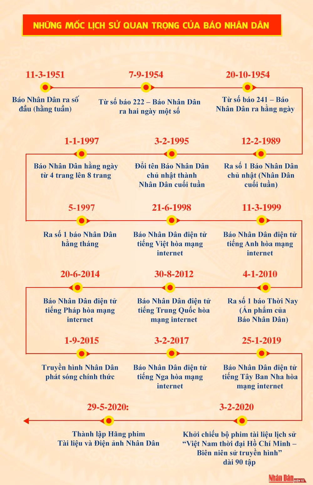 70 NĂM LỊCH SỬ VẺ VANG CỦA BÁO NHÂN DÂN -0