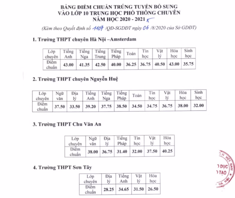 Bốn trường chuyên của Hà Nội hạ điểm chuẩn vào lớp 10 -0
