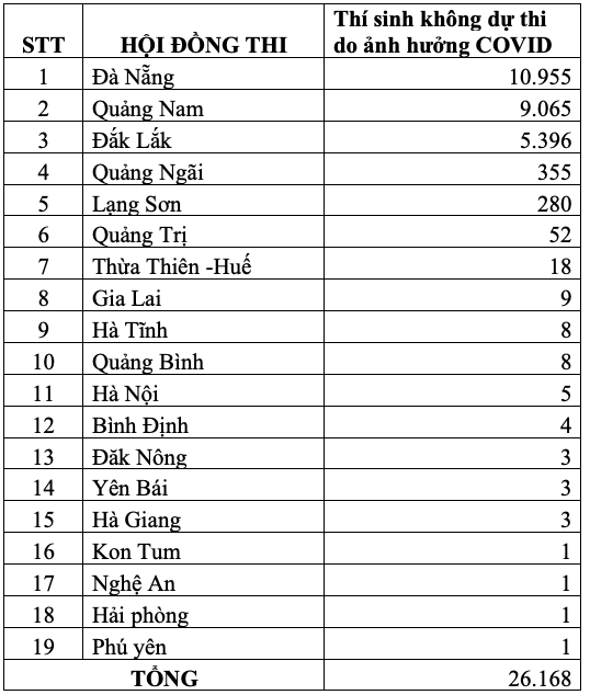 Hơn 26 nghìn thí sinh của 19 địa phương không thể đến làm thủ tục dự thi do ảnh hưởng của Covid-19 ảnh 1 Hơn 26 nghìn thí sinh không thể đến làm thủ tục dự thi do ảnh hưởng của Covid-19 -0