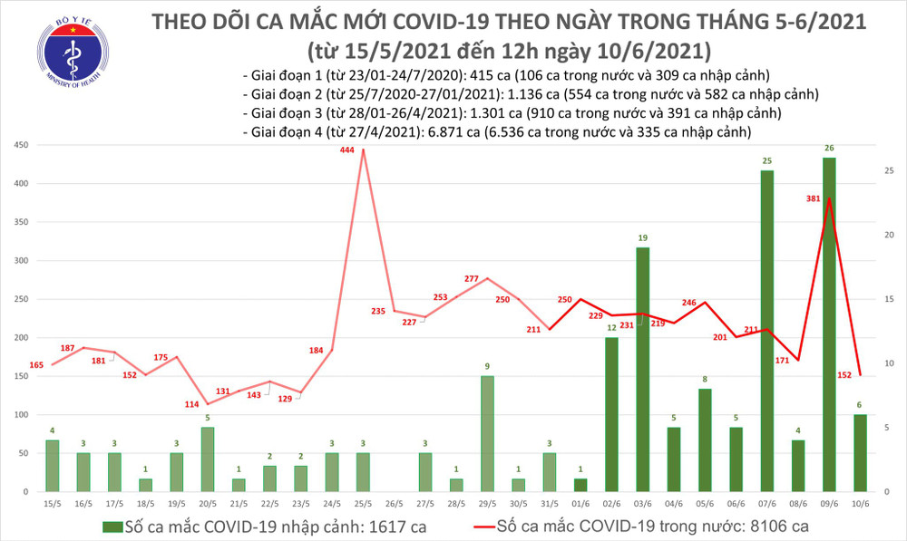 Cập nhật dịch Covid-19 ngày 10-6: Cả nước có 219 ca Covid-19 mới ảnh 8 Thêm 88 ca nhiễm Covid-19 mới, trong đó có bé sáu tháng tuổi -0