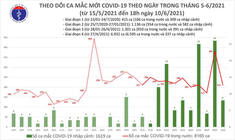 Cập nhật dịch Covid-19 ngày 10-6: Cả nước có 219 ca Covid-19 mới ảnh 4 Ghi nhận 61 ca nhiễm mới, 72 ca khỏi bệnh -0