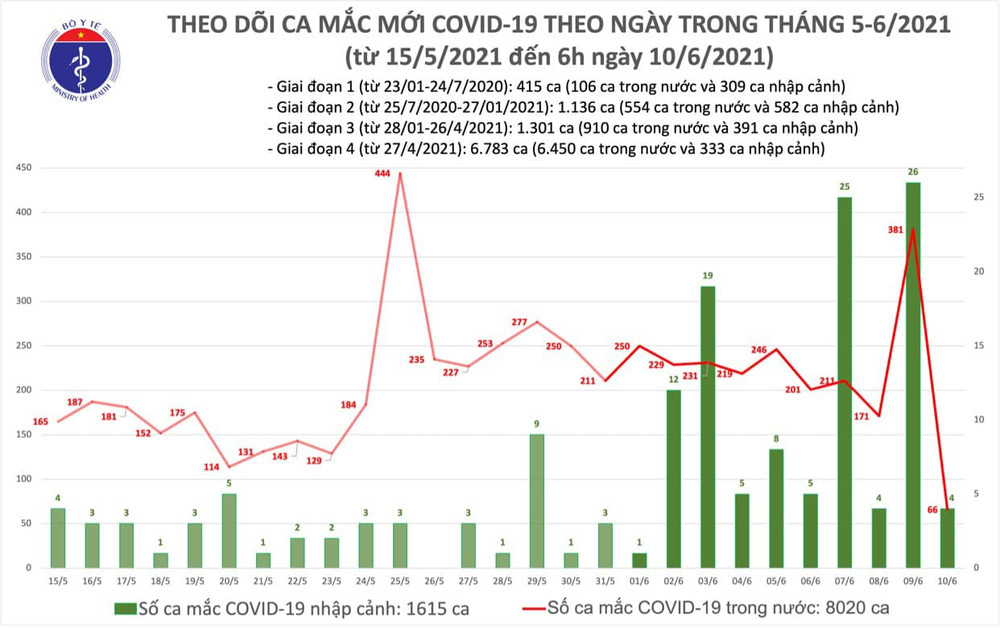 Ghi nhận 66 ca trong nước tại bốn tỉnh, thành phố -0
