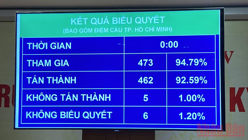 Kết quả biểu quyết thông qua Luật sửa đổi, bổ sung một số điều và Phụ lục - Danh mục chỉ tiêu thống kê quốc gia của Luật Thống kê. (Ảnh: TRỊNH DŨNG) Quốc hội quyết định việc đánh giá lại quy mô GDP sau mỗi 5 năm -0