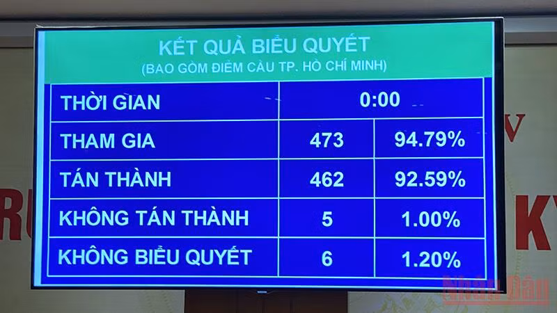 Quốc hội quyết định việc đánh giá lại quy mô GDP sau mỗi 5 năm -0