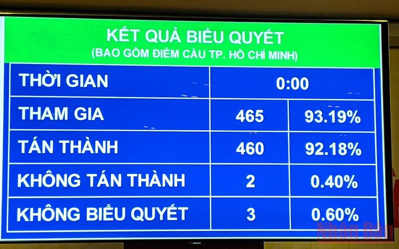 Kết quả biểu quyết thông qua Nghị quyết Kế hoạch cơ cấu lại nền kinh tế giai đoạn 2021 - 2025 qua màn hình điện tử. Thông qua Nghị quyết Kế hoạch cơ cấu lại nền kinh tế giai đoạn 2021 - 2025 -0