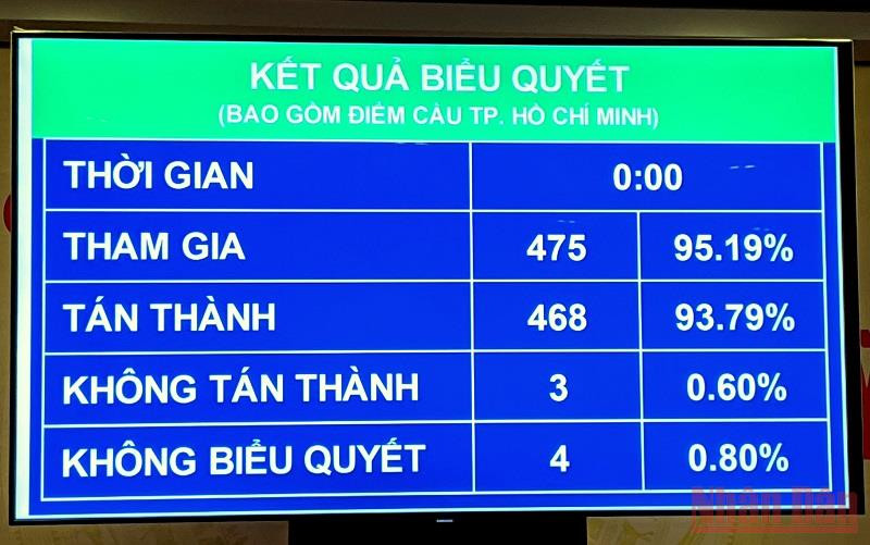 Kết quả biểu quyết thông qua Nghị quyết về tổ chức phiên tòa trực tuyến. (Ảnh: TRUNG HƯNG) Phiên tòa trực tuyến sẽ được tiến hành từ ngày 1/1/2022 -0