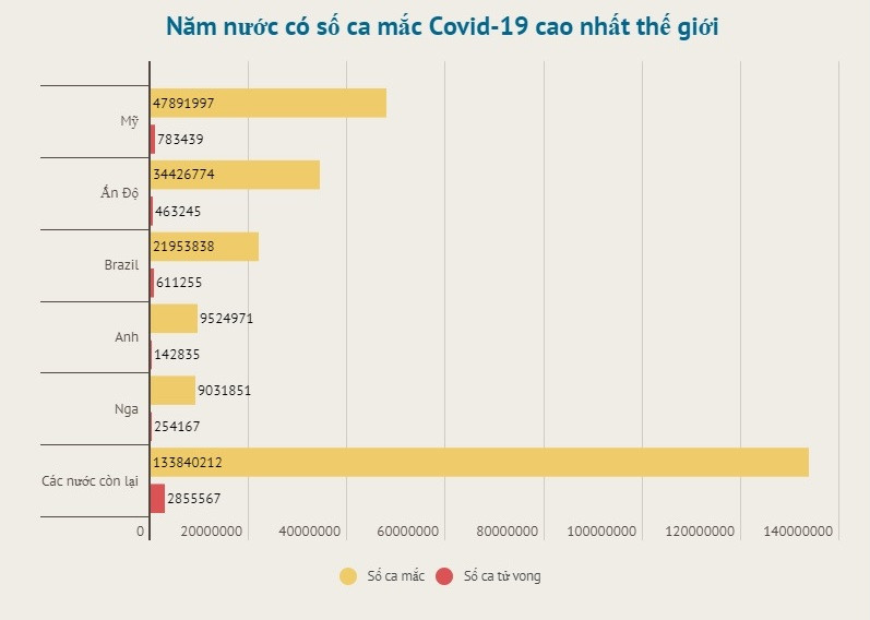 Đồ họa: TRUNG HƯNG Thế giới ghi nhận hơn 253 triệu ca mắc Covid-19, tâm dịch châu Âu diễn biến phức tạp -0