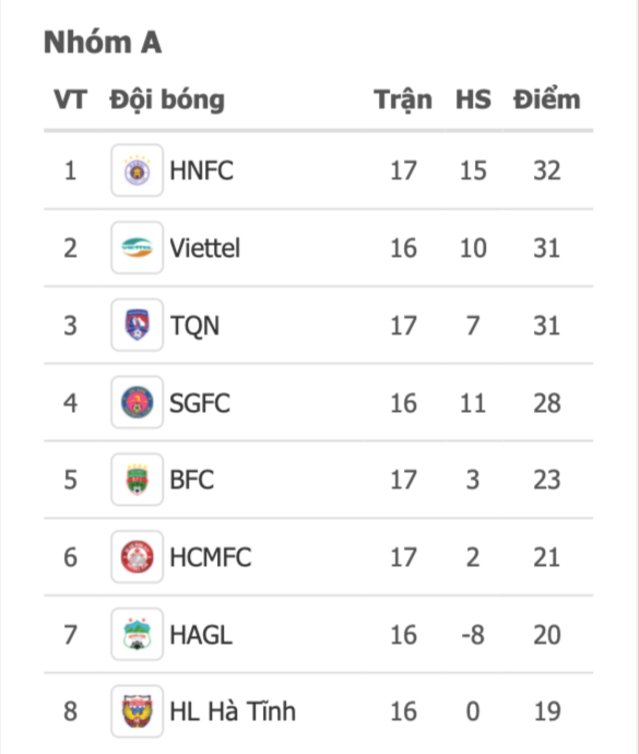 Bảng Xếp Hạng tạm thời nhóm A. Quang Hải tỏa sáng, Hà Nội giành ngôi đầu bảng V-League -0