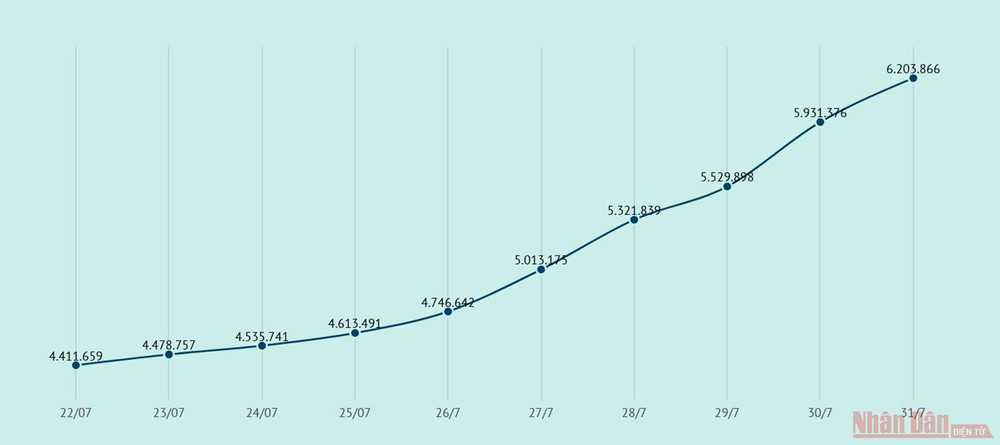 Tốc độ tiêm chủng vaccine trong 10 ngày qua. 150.000 ca mắc Covid-19 và chiến dịch tăng tốc tiêm chủng của Việt Nam -0