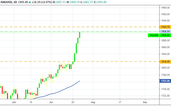 Diễn biến giá vàng thế giới. (Nguồn: Tradingview) Giá vàng 25-7: Rủi ro vẫn tiềm ẩn, cần thận trọng -0