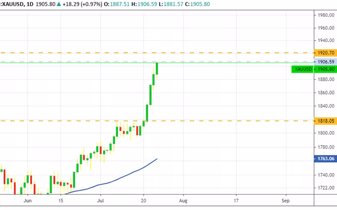 Giá vàng 25-7: Rủi ro vẫn tiềm ẩn, cần thận trọng -0