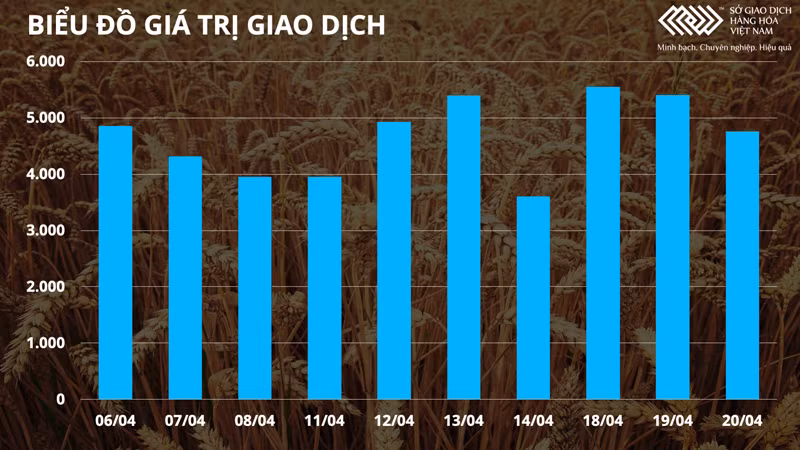 Lực mua tích cực gia tăng ở các mặt hàng ngô, đậu tương và cà phê -0