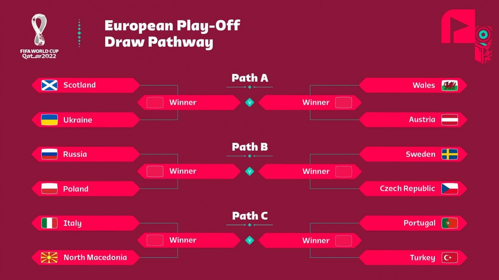 3 nhánh đấu A, B và C của 12 đội tuyển. (Ảnh: FIFA) Play-off World Cup 2022 khu vực châu Âu: Bồ Đào Nha chung nhánh Italia -0