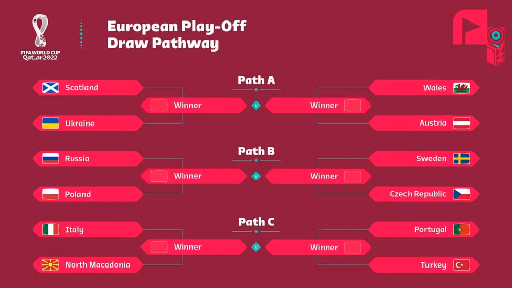 Play-off World Cup 2022 khu vực châu Âu: Bồ Đào Nha chung nhánh Italia -0
