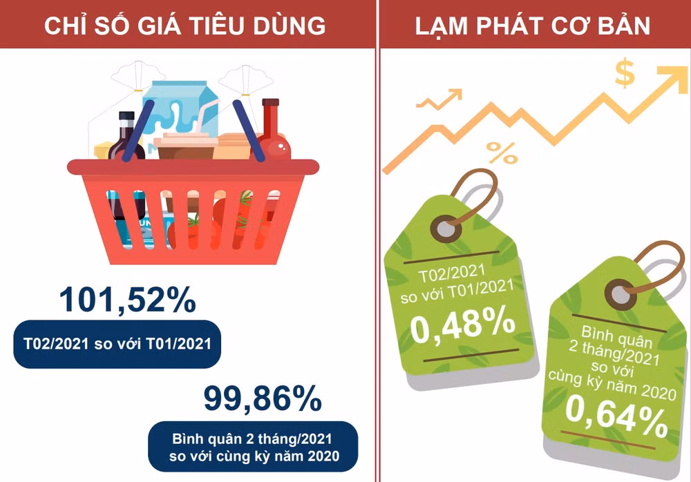 CPI tháng 2 tăng 1,52%