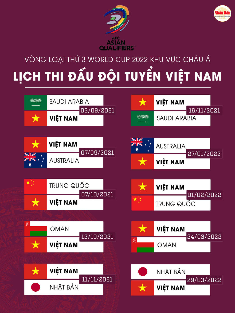 ĐT Việt Nam tăng 3 điểm, duy trì hạng 92 trên BXH FIFA thế giới -0