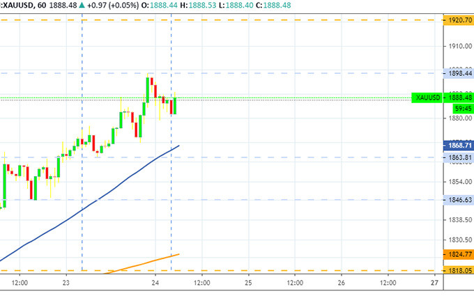 Diễn biến giá vàng trong ngày 23-7 và sáng 24-7. (Nguồn: Tradingview) Vàng trong nước cao hơn thế giới gần 2 triệu đồng/lượng -0