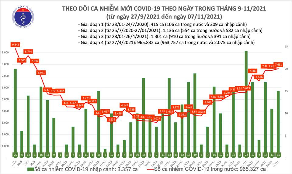 Ngày 7/11, Việt Nam ghi nhận 7.646 ca nhiễm mới ảnh 1 Ngày 7/11, Việt Nam ghi nhận 7.646 ca nhiễm mới -0