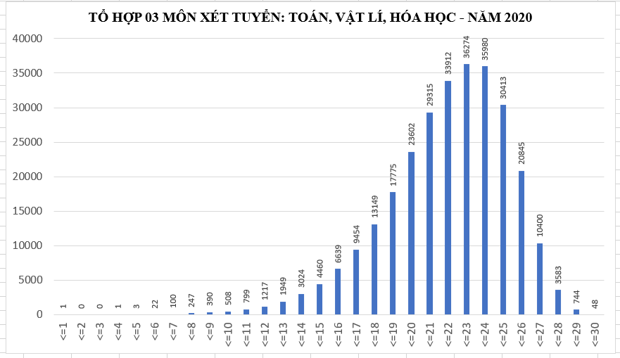 Phổ điểm một số tổ hợp xét tuyển đại học, cao đẳng ảnh 2 Phổ điểm một số tổ hợp xét tuyển đại học, cao đẳng -2