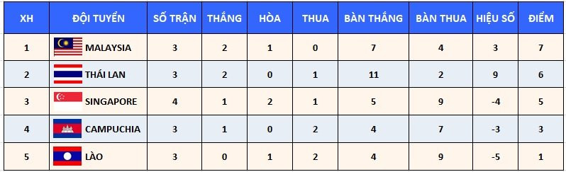 Xếp hạng tạm thời bảng B bóng đá nam SEA Games 31. (Ảnh: Văn Toản) U23 Thái Lan thắng đậm 4-0 U23 Campuchia -0