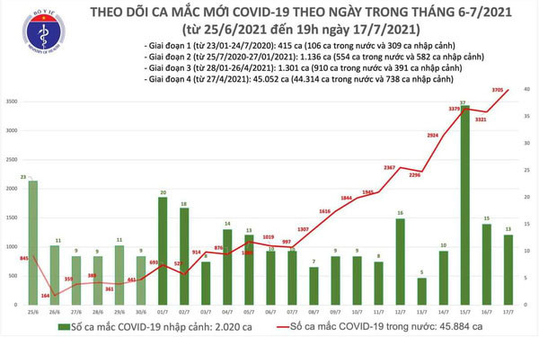 Tối 17/7, cả nước có thêm 1.612 ca mắc Covid-19 mới ảnh 1 Tối 17/7, cả nước có thêm 1.612 ca mắc Covid-19 mới -0