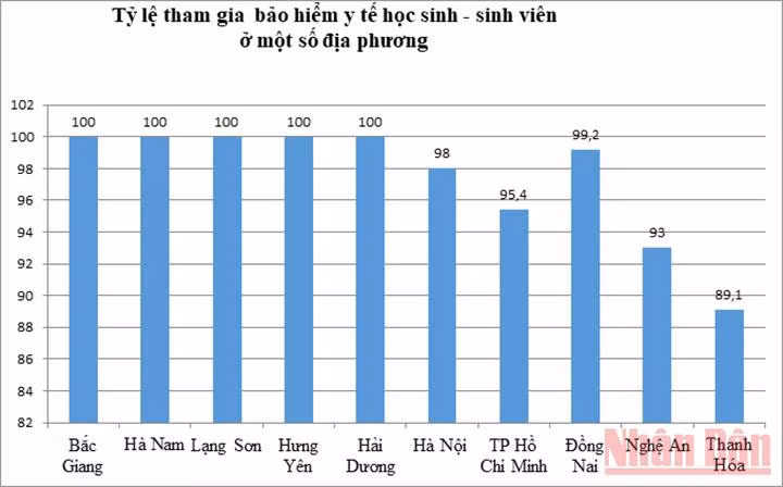 Khoảng 95,4% học sinh-sinh viên tham gia bảo hiểm y tế